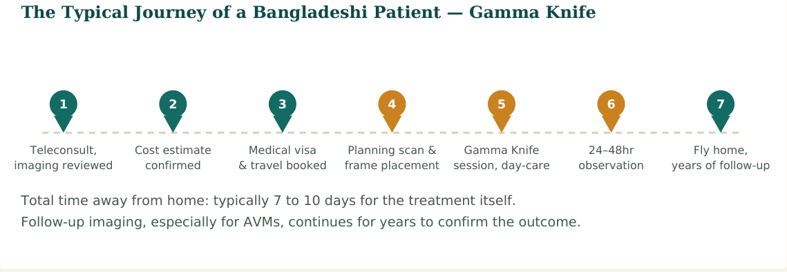 Figure 2 — A typical seven-stop journey. Hospitals with dedicated international-patient desks usually manage steps 2 and 3 directly with the patient