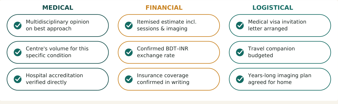 Figure 3 — Eight practical checks for Gamma Knife treatment in India, grouped by medical, financial and logistical concerns, worth confirming before you travel