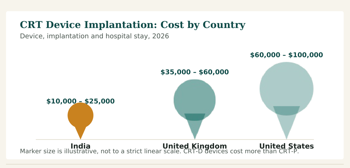 Figure 1 — Cost range for CRT device implantation. Combined CRT-defibrillator devices, additional revascularisation and complex cases cost more in every country listed