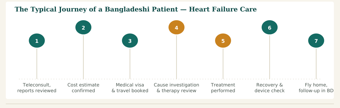 Figure 2 — A typical seven-stage journey. Step 4, cause investigation and therapy review, may identify treatable contributing factors before any device or surgery is confirmed