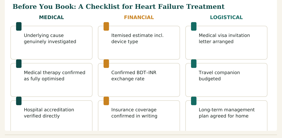 Figure 3 — Nine practical checks for heart failure treatment in India, grouped by medical, financial and logistical concerns, worth confirming before you travel