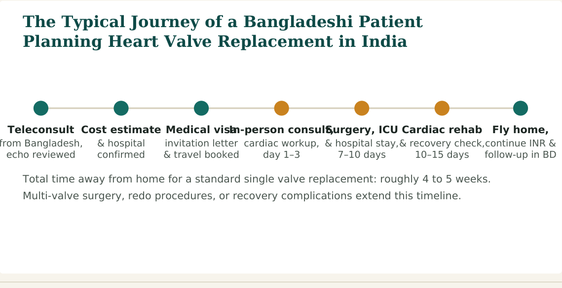 Figure 2 — A typical seven-stage journey. Hospitals with dedicated international-patient desks usually manage steps 2 and 3 directly with the patient