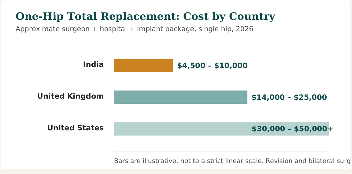 Figure 1 — Typical package prices for a single total hip replacement. Robotic-assisted surgery, revision surgery, bilateral procedures and premium implant brands cost more in every country listed