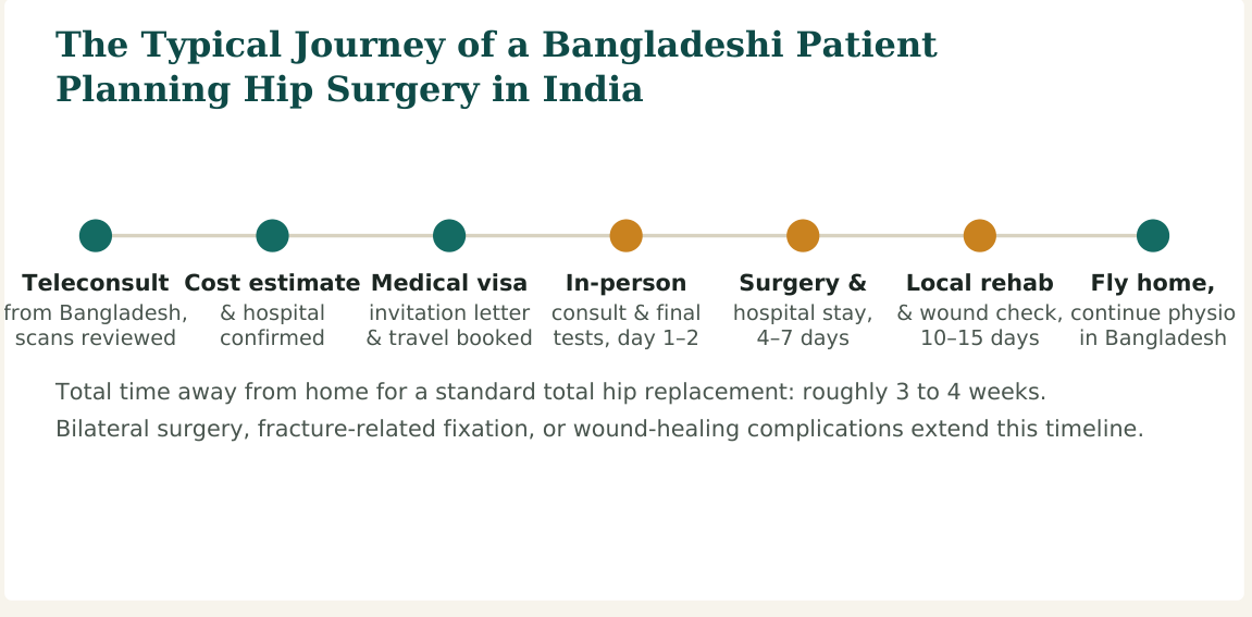 Figure 2 — A typical seven-stage journey. Hospitals with dedicated international-patient desks usually manage steps 2 and 3 directly with the patient