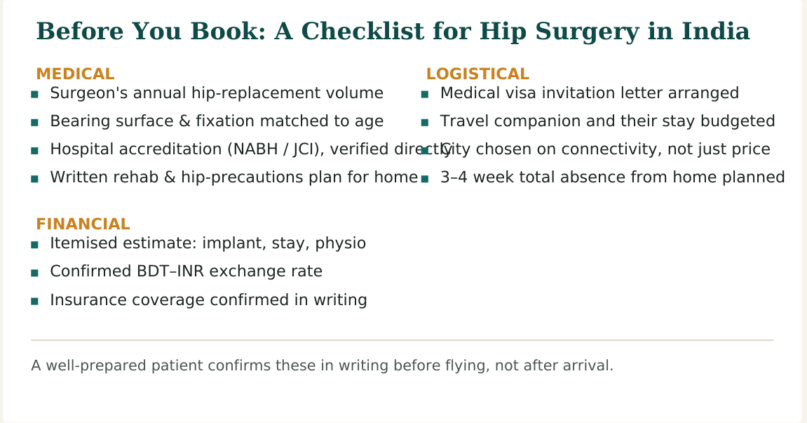 Figure 3 — Eight practical checks for hip surgery in India, grouped by medical, financial and logistical concerns, worth confirming before you travel