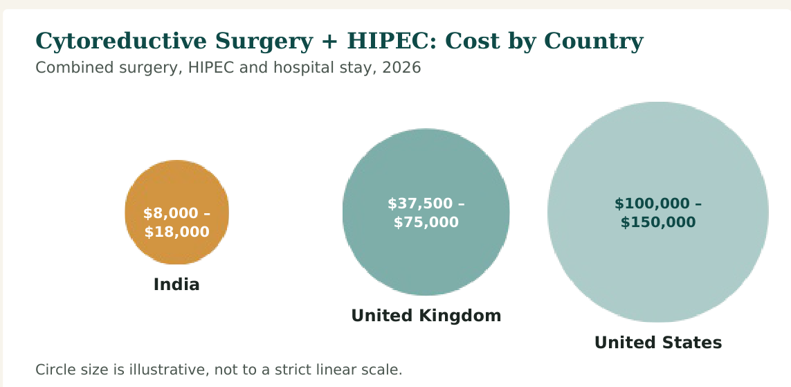 Figure 1 — Cost range for combined cytoreductive surgery and HIPEC. Multi-organ resection, extended ICU stay and disease extent all affect the final cost in every country listed