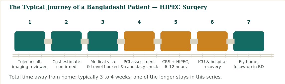 Figure 2 — A typical seven-stage journey. Step 4, Peritoneal Cancer Index assessment, may confirm or rule out candidacy before surgery is scheduled