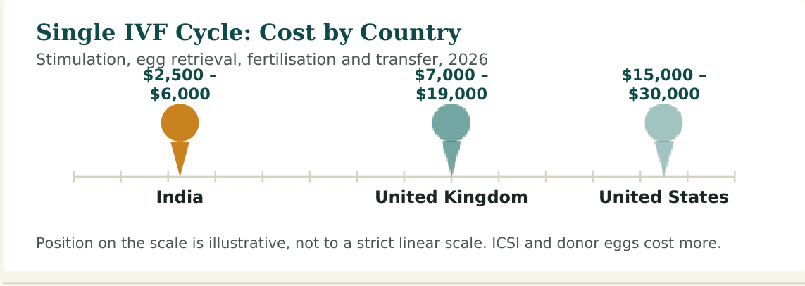 Figure 1 — Cost range for a single standard IVF cycle. ICSI, donor eggs, genetic testing and additional cycles cost more in every country listed