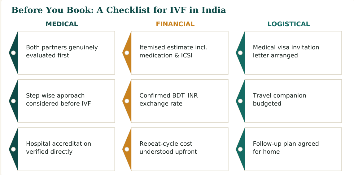 Figure 3 — Nine practical checks for IVF treatment in India, grouped by medical, financial and logistical concerns, worth confirming before you travel