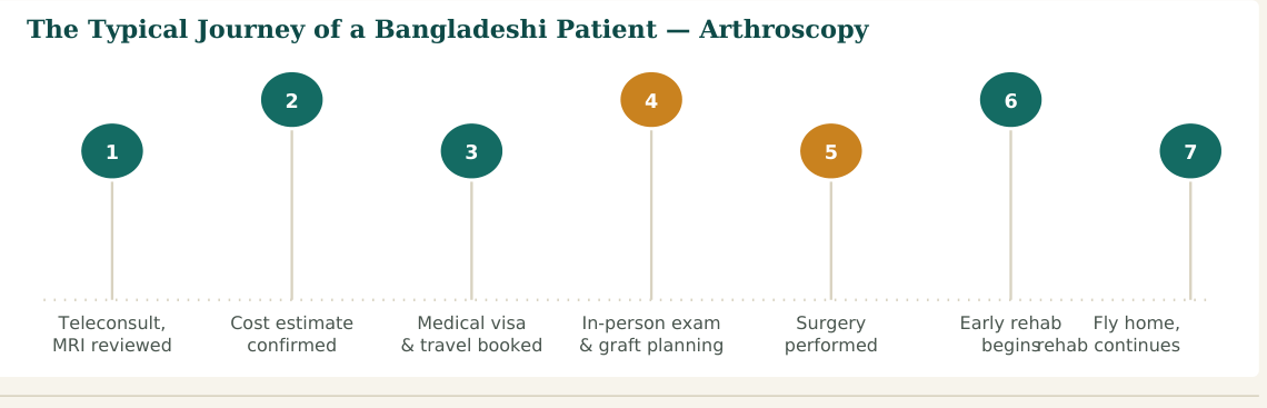 Figure 2 — A typical seven-stage journey for the surgical phase. Full return-to-sport rehabilitation continues for months after returning home
