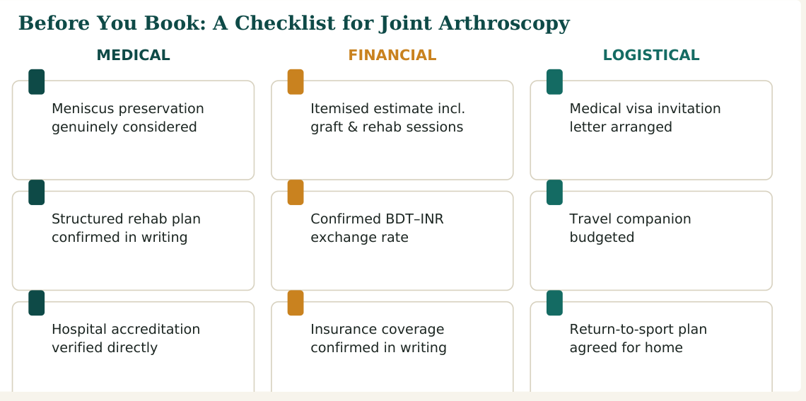 Figure 3 — Nine practical checks for joint arthroscopy in India, grouped by medical, financial and logistical concerns, worth confirming before you travel