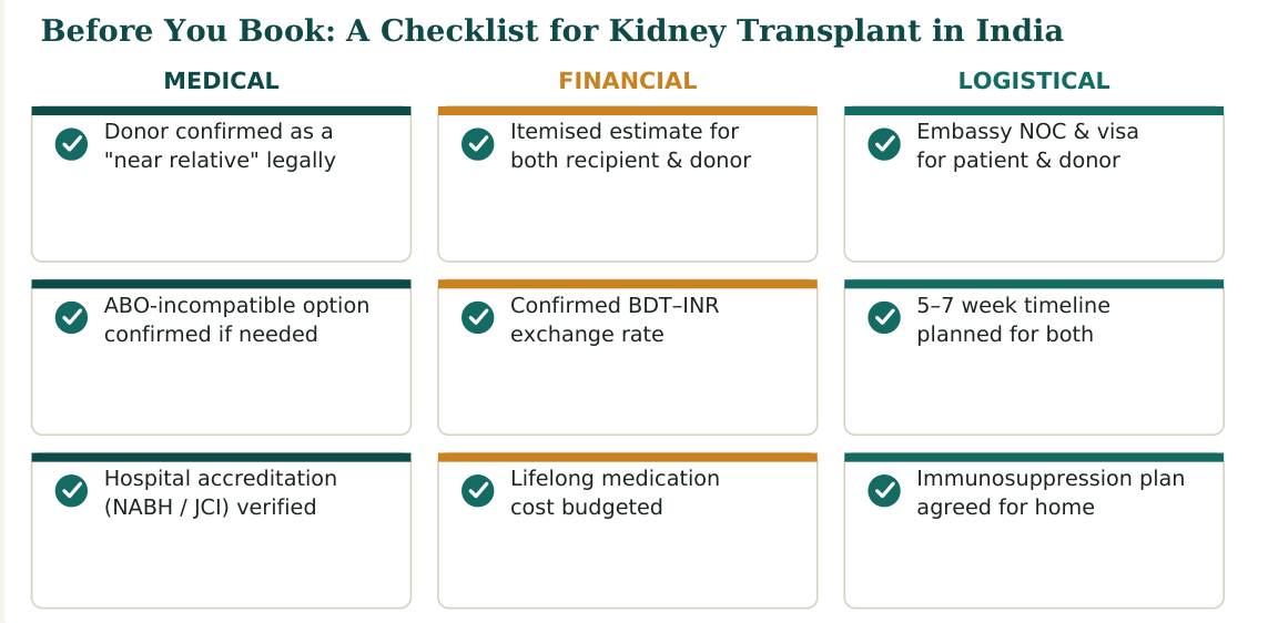 Figure 3 — Nine practical checks for kidney transplant surgery in India, grouped by medical, financial and logistical concerns, worth confirming before you travel
