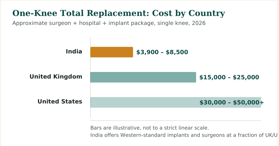 Figure 1 — Typical package prices for a single total knee replacement. Robotic-assisted surgery, revision surgery, bilateral procedures and premium implant brands cost more in every country listed