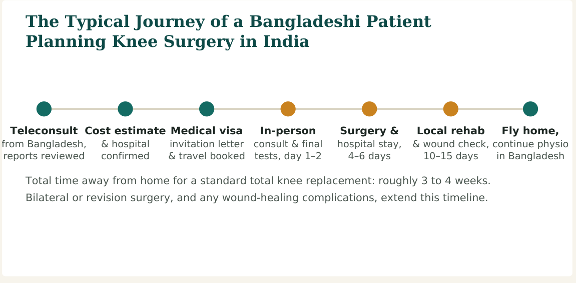 Figure 2 — A typical seven-stage journey. Hospitals with dedicated international-patient desks usually manage steps 2 and 3 directly with the patient