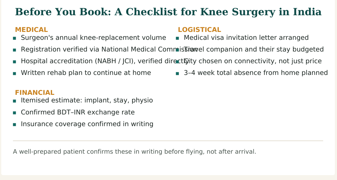 Figure 3 — Eight practical checks for knee surgery in India, grouped by medical, financial and logistical concerns, worth confirming before you travel