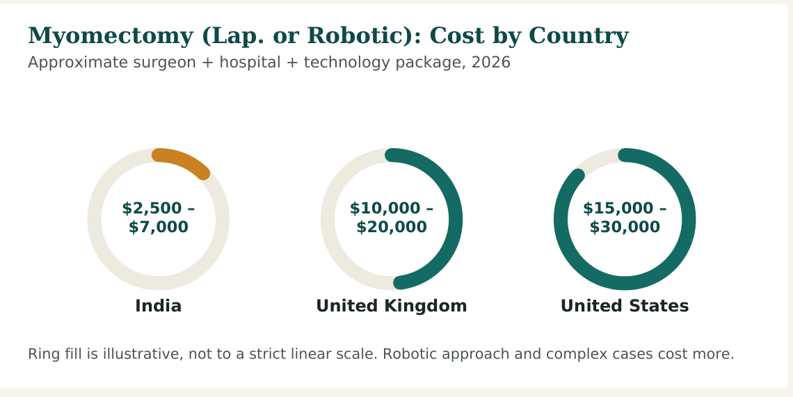 Figure 1 — Cost range for a standard laparoscopic or robotic myomectomy. Robotic technology, multiple large fibroids and conversion to open surgery cost more in every country listed