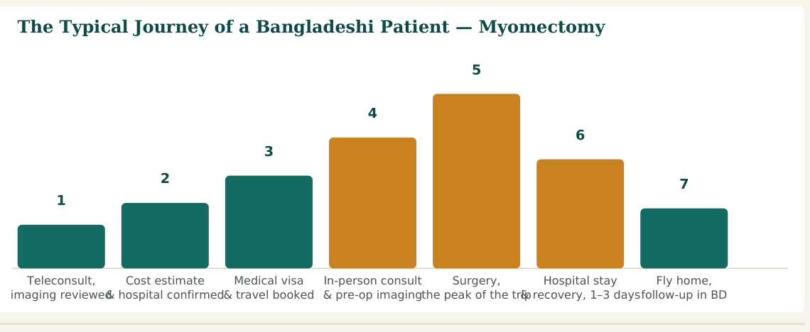 Figure 2 — A typical seven-stage journey, rising to surgery and descending through recovery. Total time away from home is typically 2 to 3 weeks for a standard case