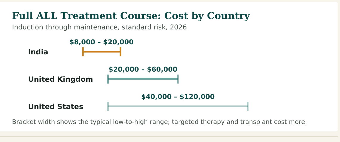 Figure 1 — Cost range for a full standard-risk ALL treatment course, induction through maintenance. Targeted therapy, immunotherapy and bone marrow transplant are priced separately in every country listed