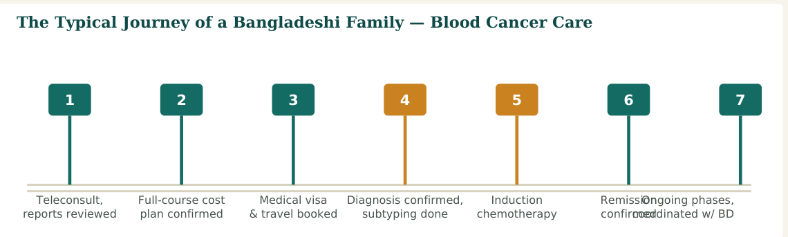 Figure 2 — A typical seven-stage journey through the intensive early phase of treatment. Consolidation and maintenance therapy continue for months to years afterward