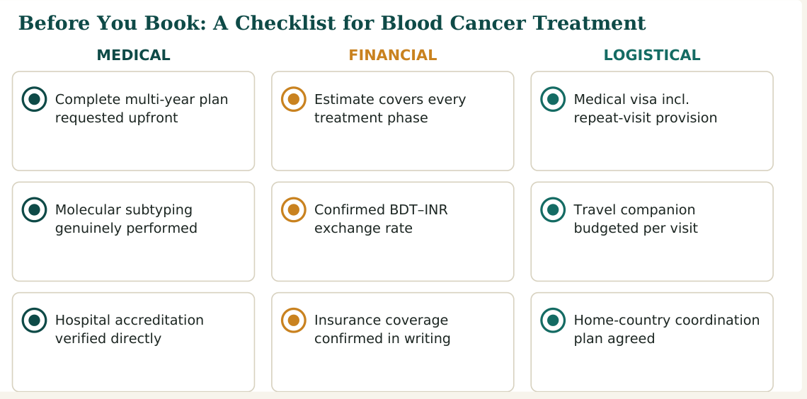 Figure 3 — Nine practical checks for blood cancer treatment in India, grouped by medical, financial and logistical concerns, worth confirming before you travel
