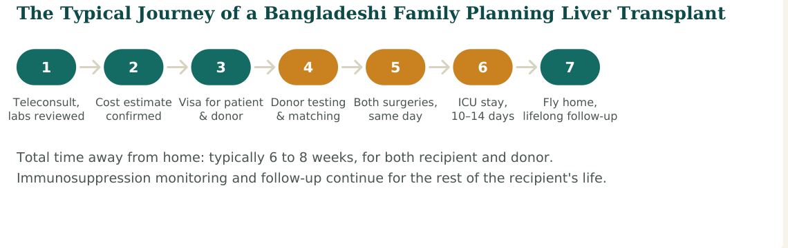 Figure 2 — A typical seven-stage journey. Hospitals with dedicated international-patient desks usually manage steps 2 and 3 directly with the family, including arrangements for the donor