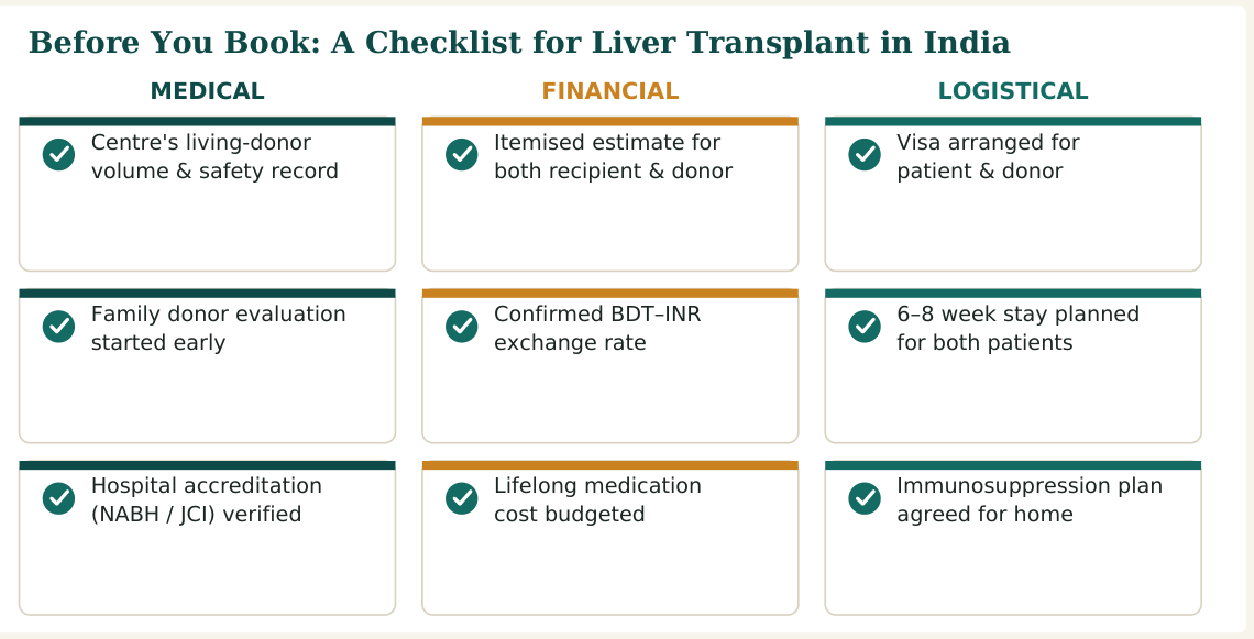 Figure 3 — Nine practical checks for liver transplant surgery in India, grouped by medical, financial and logistical concerns, worth confirming before you travel