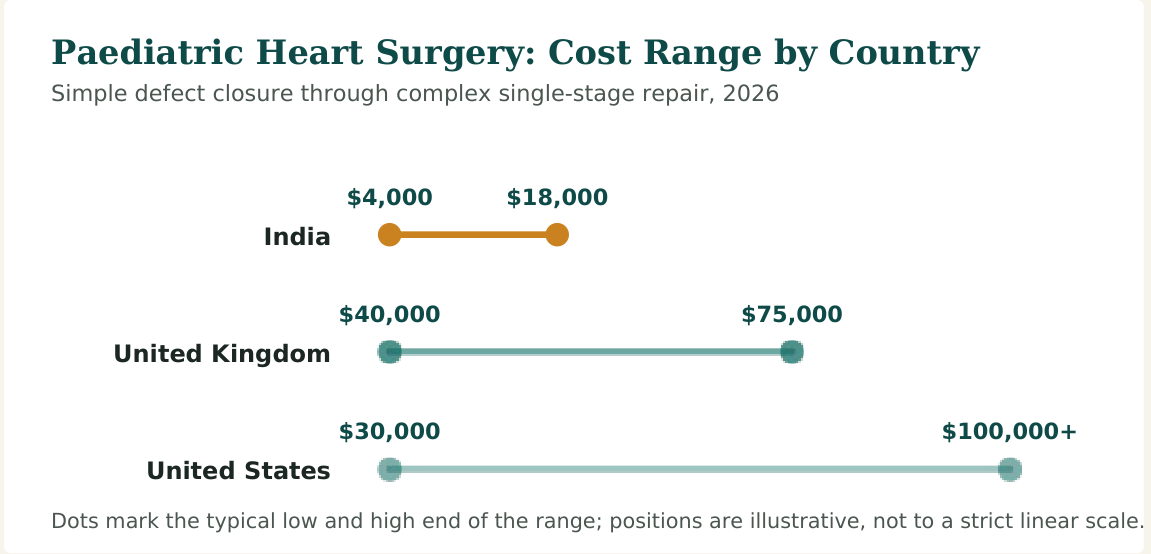 Figure 1 — Cost range from simple device or surgical closure of a small defect through to complex single-stage repair. Staged palliative surgery for single-ventricle defects involves multiple procedures and costs more overall
