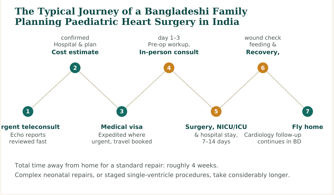 Figure 2 — A typical seven-stage journey. Hospitals with dedicated international-patient desks usually manage steps 2 and 3 directly with the family, and can expedite the process for genuinely urgent neonatal cases