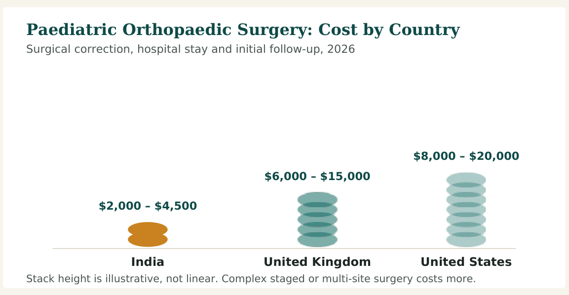 Figure 1 — Cost range for surgical correction of a neglected or complex paediatric orthopaedic deformity. Staged surgeries and multi-site procedures cost more in every country listed