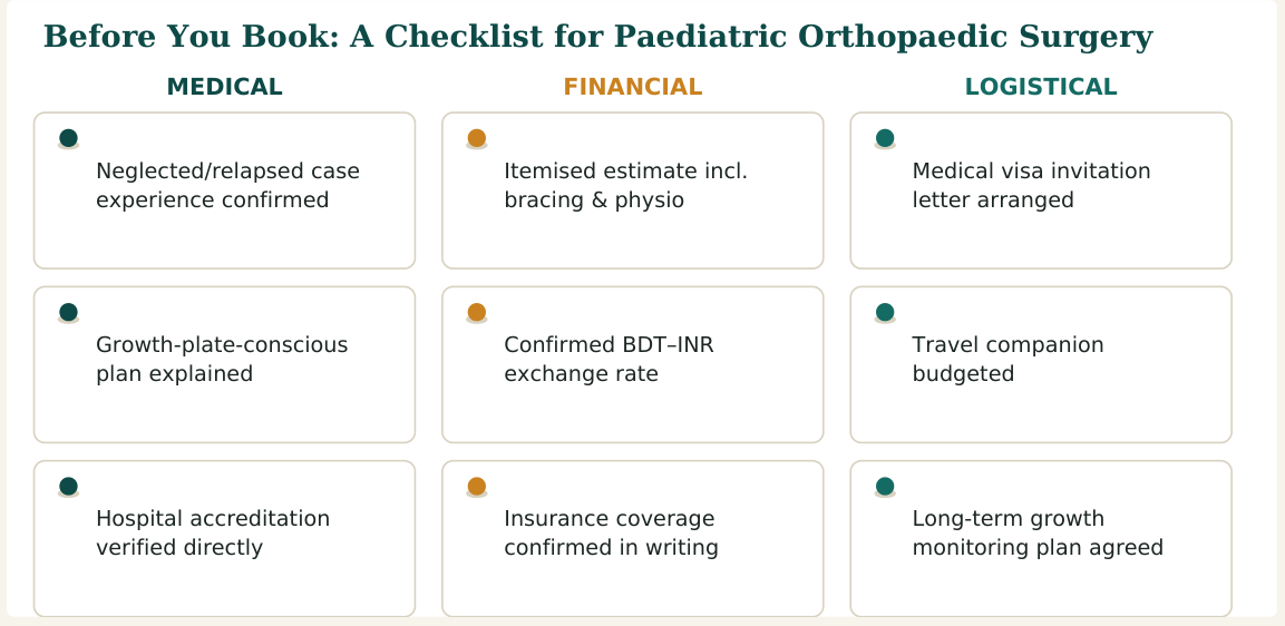 Figure 3 — Nine practical checks for paediatric orthopaedic surgery in India, grouped by medical, financial and logistical concerns, worth confirming before you travel