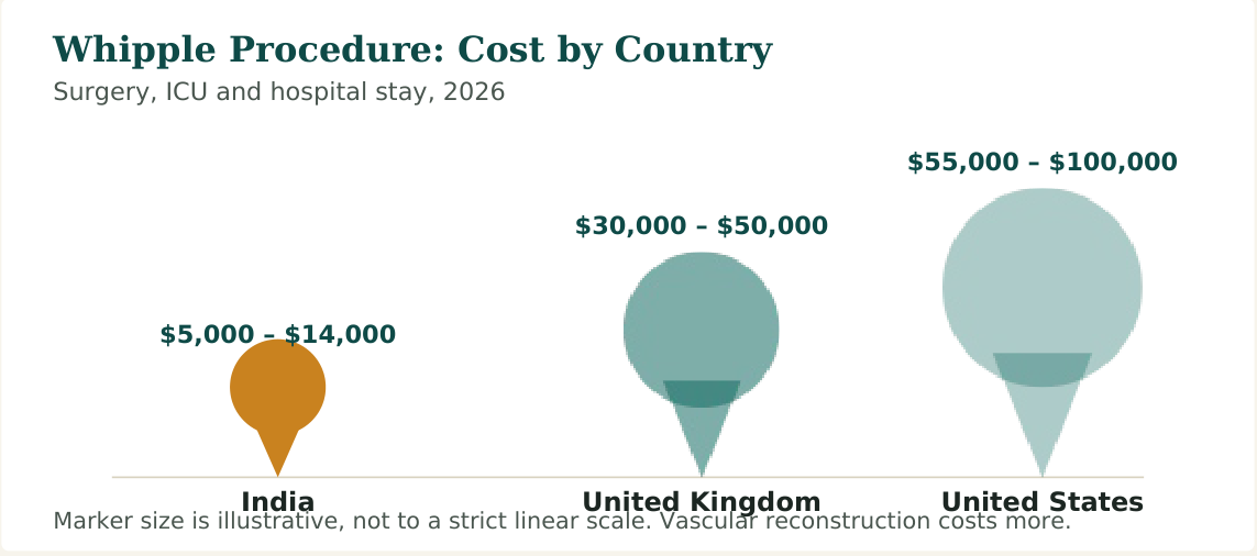 Figure 1 — Cost range for a standard Whipple procedure. Vascular resection and reconstruction, robotic approach and extended ICU stay cost more in every country listed