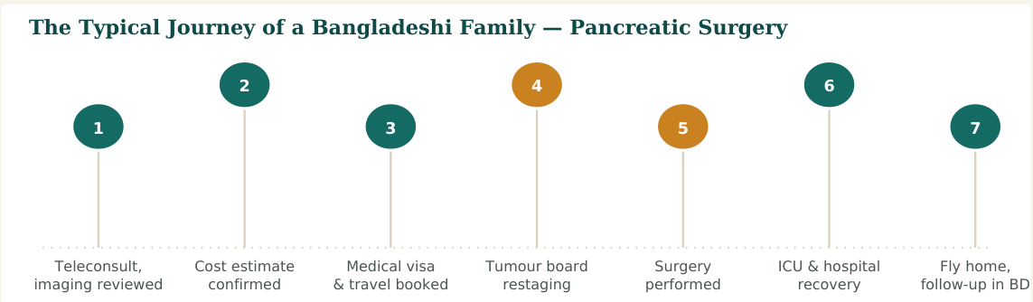 Figure 2 — A typical seven-stage journey. Step 4, tumour board restaging, may confirm, adjust or occasionally reverse an initial resectability assessment