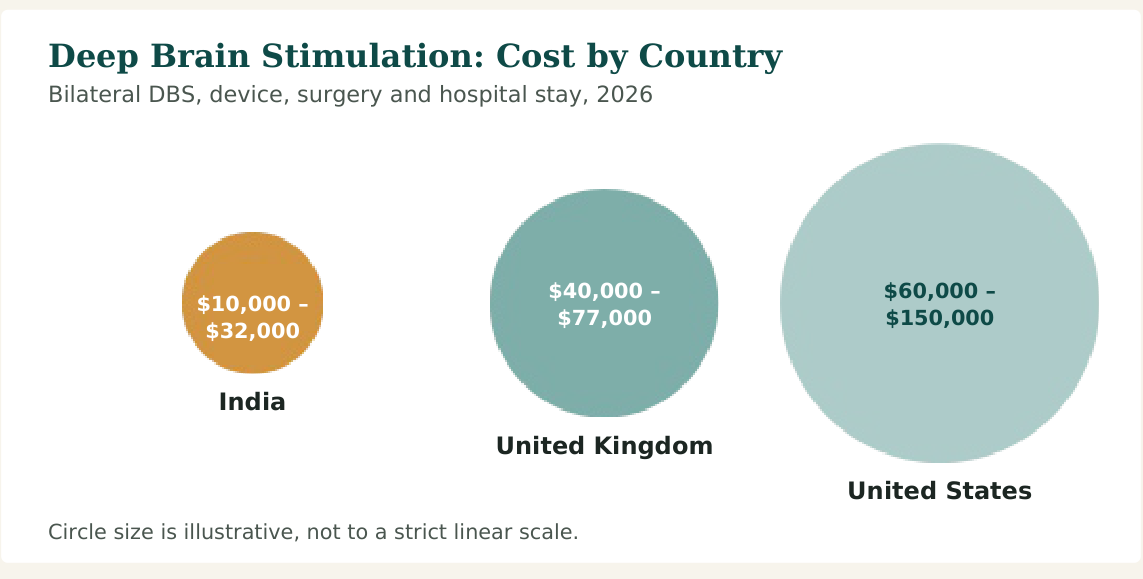Figure 1 — Cost range for bilateral DBS surgery. Rechargeable battery systems, additional programming visits and battery replacement over time cost more in every country listed