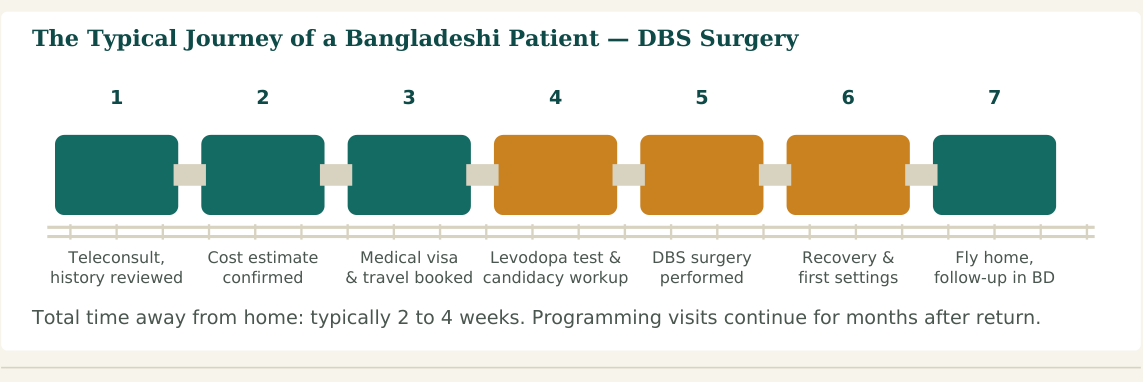 Figure 2 — A typical seven-stage journey. Hospitals with dedicated international-patient desks usually manage steps 2 and 3 directly with the patient