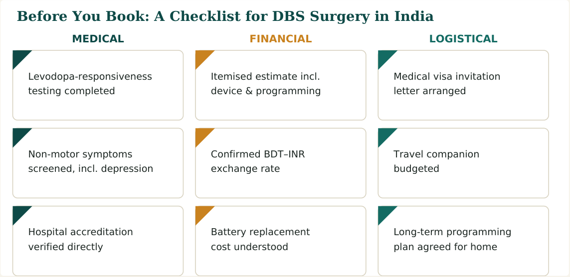 Figure 3 — Eight practical checks for DBS surgery in India, grouped by medical, financial and logistical concerns, worth confirming before you travel