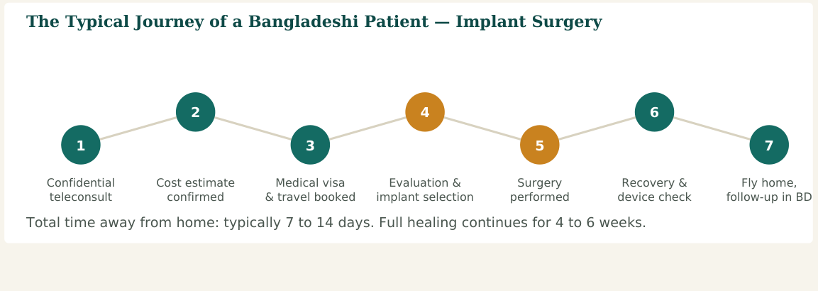 Figure 2 — A typical seven-stage journey. Hospitals with dedicated international-patient desks usually manage steps 2 and 3 directly with the patient, with discretion maintained throughout