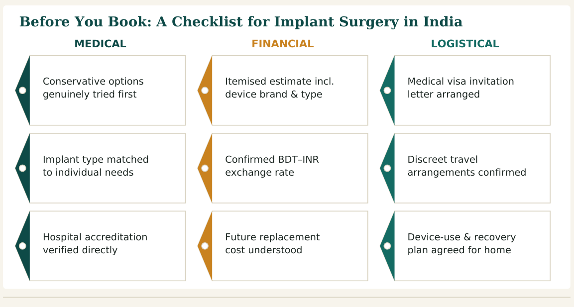 Figure 3 — Nine practical checks for penile implant surgery in India, grouped by medical, financial and logistical concerns, worth confirming before you travel