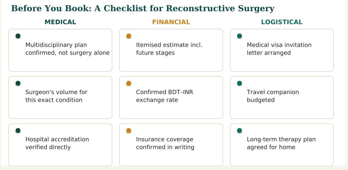 Figure 3 — Nine practical checks for reconstructive surgery in India, grouped by medical, financial and logistical concerns, worth confirming before you travel