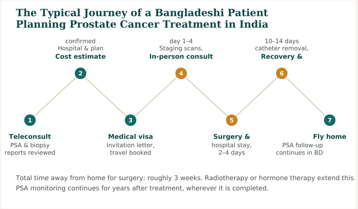 Figure 2 — A typical seven-stage journey. Hospitals with dedicated international-patient desks usually manage steps 2 and 3 directly with the patient
