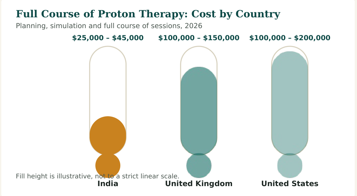 Figure 1 — Cost range for a full course of proton therapy. Longer fraction counts, paediatric anaesthesia and complex re-irradiation cases cost more in every country listed