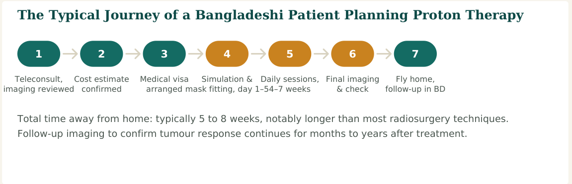 Figure 2 — A typical seven-stage journey. Hospitals with dedicated international-patient desks usually manage steps 2 and 3 directly with the patient