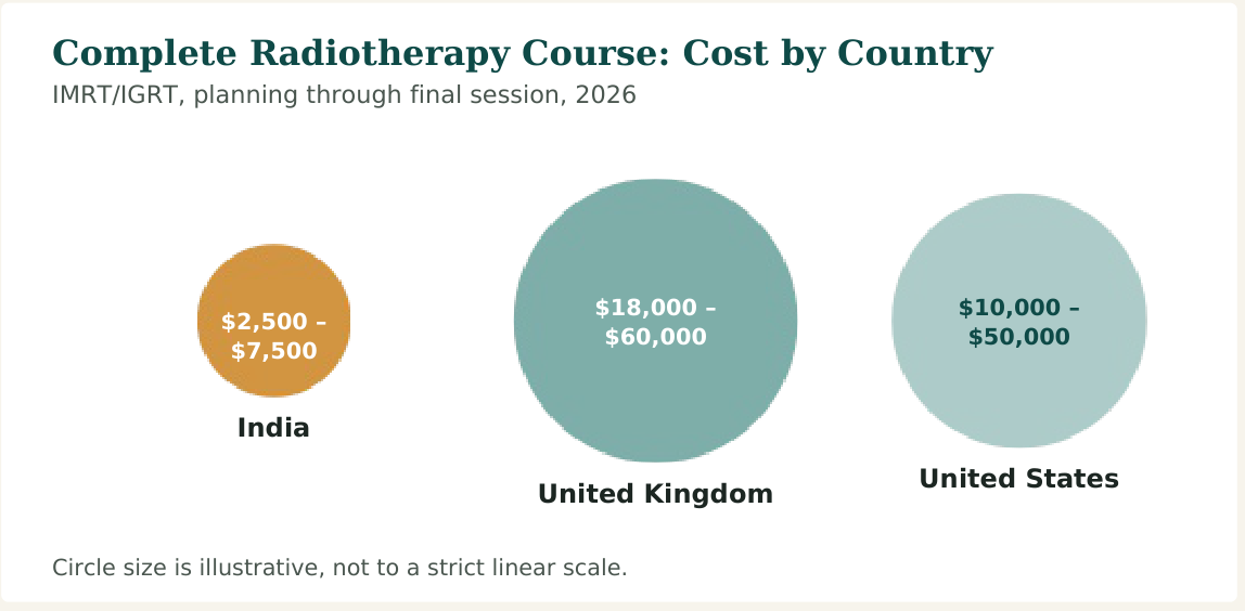 Figure 1 — Cost range for a complete modern radiotherapy course. Advanced techniques like VMAT, brachytherapy add-ons and combined chemotherapy cost more in every country listed