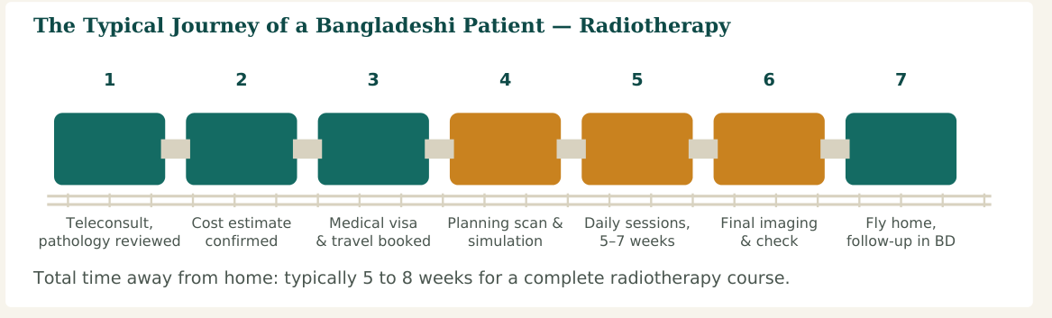 Figure 2 — A typical seven-stage journey. Hospitals with dedicated international-patient desks usually manage steps 2 and 3 directly with the patient