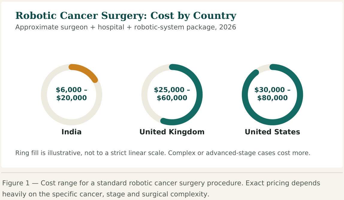 Figure 1 — Cost range for a standard robotic cancer surgery procedure. Exact pricing depends heavily on the specific cancer, stage and surgical complexity