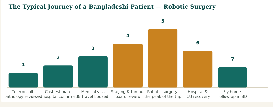 Figure 2 — A typical seven-stage journey, rising to surgery and descending through recovery. Total time away from home is typically 3 to 4 weeks; follow-up surveillance for cancer recurrence continues for years