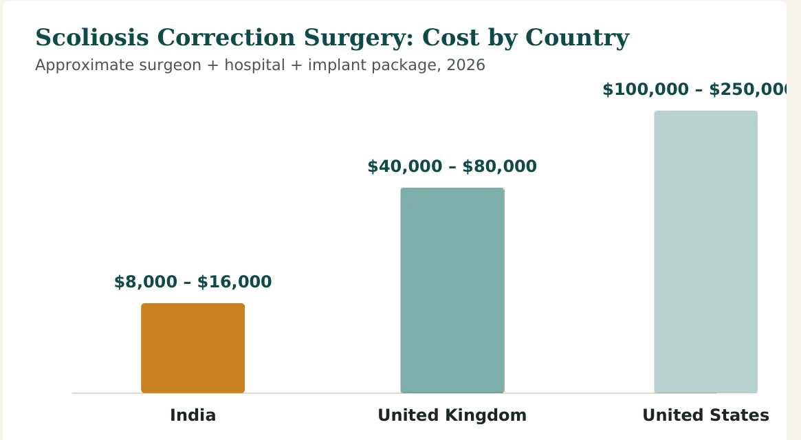 Figure 1 — Typical package prices for standard scoliosis correction surgery. Growing rods, halo-gravity traction, staged surgery and revision procedures cost more in every country listed