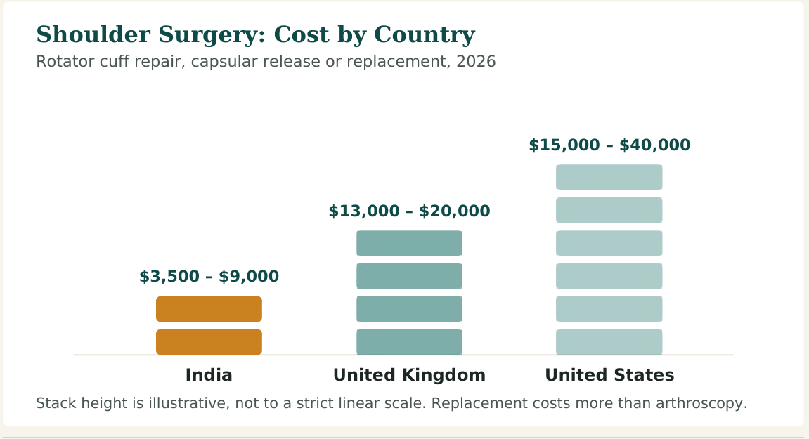 Figure 1 — Cost range for standard shoulder surgery, from arthroscopic repair through to replacement. Reverse total shoulder replacement and revision surgery cost more in every country listed