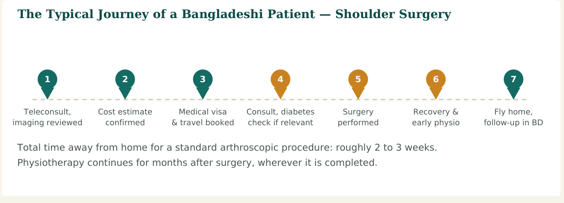 Figure 2 — A typical seven-step journey. Hospitals with dedicated international-patient desks usually manage steps 2 and 3 directly with the patient