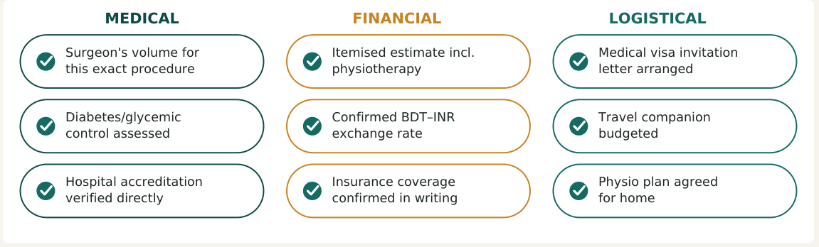 Figure 3 — Nine practical checks for shoulder surgery in India, grouped by medical, financial and logistical concerns, worth confirming before you travel