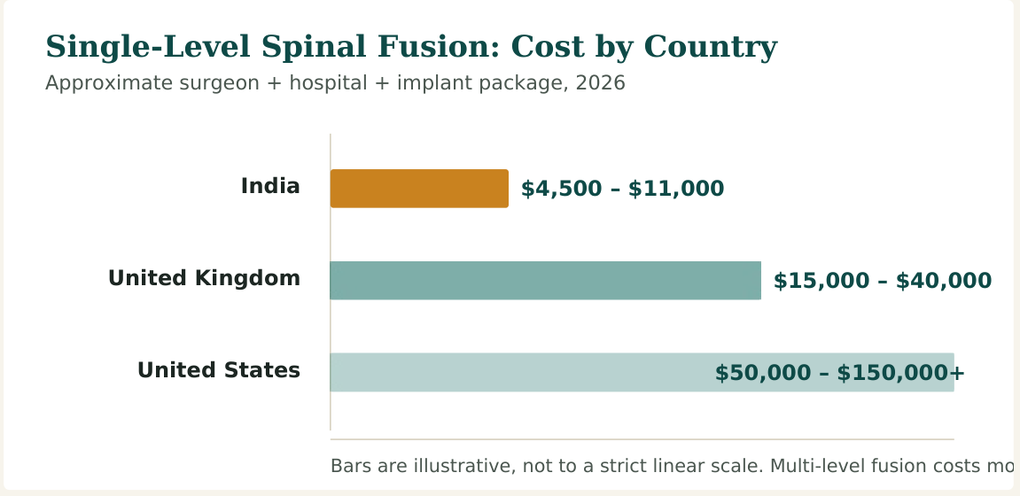 Figure 1 — Typical package prices for a single-level spinal fusion. Multi-level fusion, deformity correction, revision surgery and premium implants cost more in every country listed